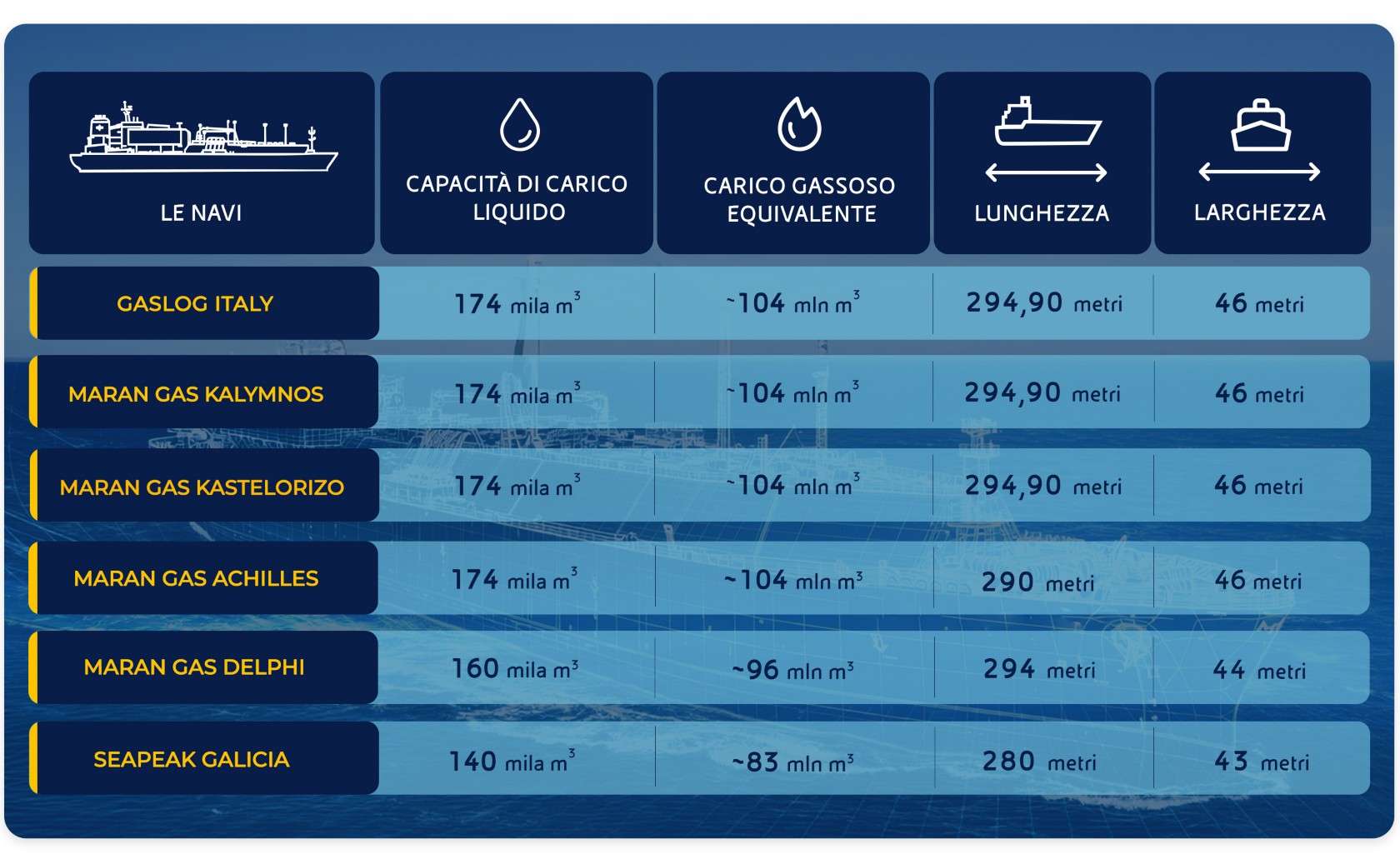 Infografica con principali caratteristiche tecniche delle principali navi metaniera gestite da Eni.