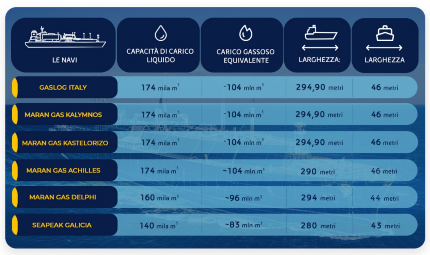 Infografica con principali caratteristiche tecniche delle principali navi metaniera gestite da Eni.