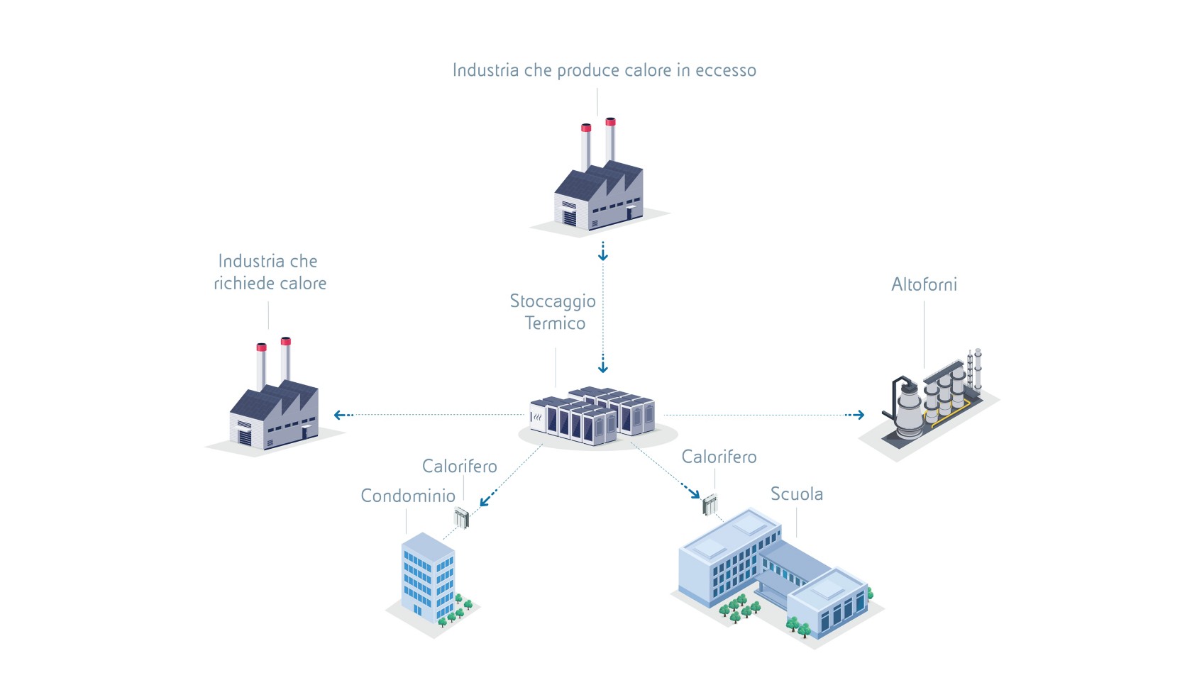 Infografica indicante il metodo di stoccaggio di energia tramite batteria, utile anche a stabilizzare il sistema energetico. 