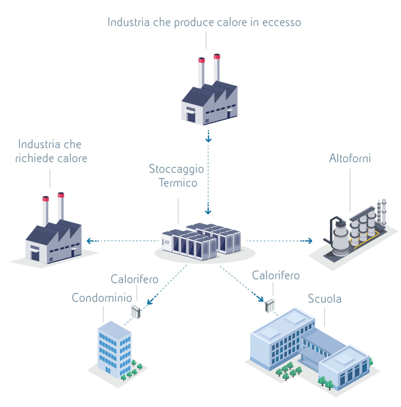 Infografica indicante il metodo di stoccaggio di energia tramite batteria, utile anche a stabilizzare il sistema energetico. 