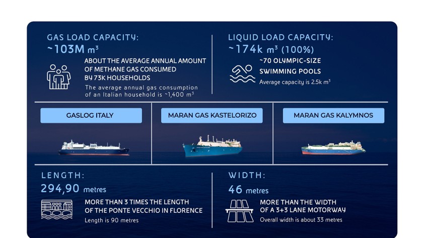 Infographic with photos and technical characteristics of three LNG carriers.
