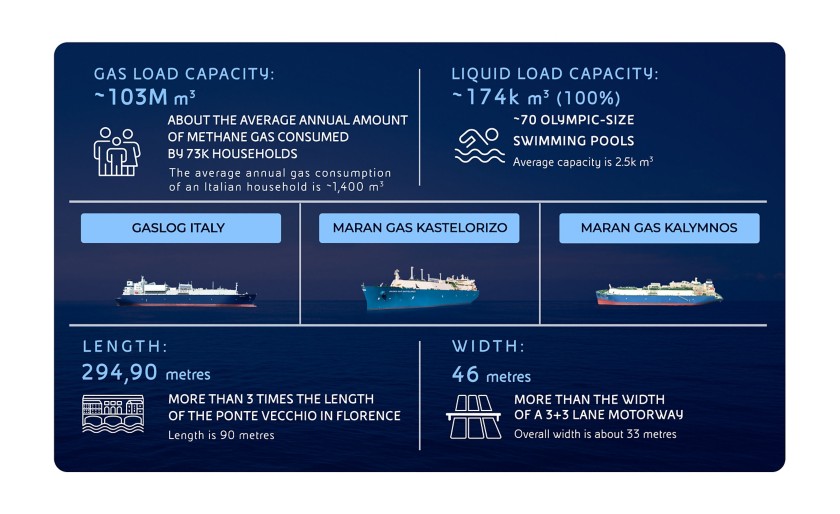 Infographic with photos and technical characteristics of three LNG carriers.