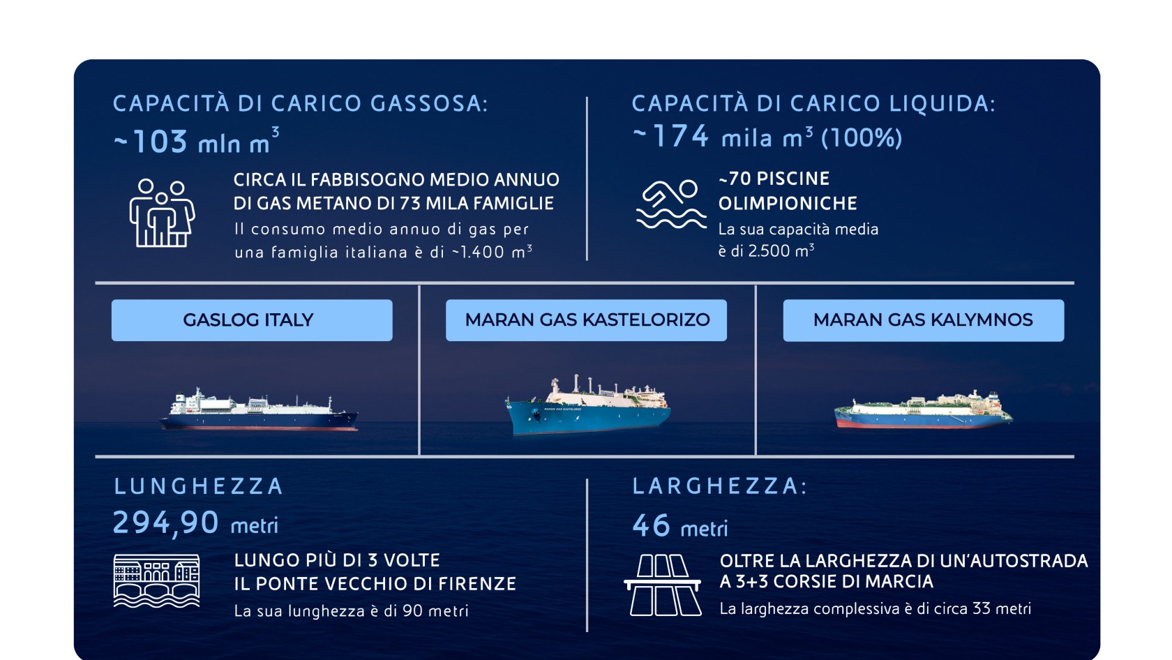 Infografica con foto e caratteristiche tecniche di tre navi metaniere.