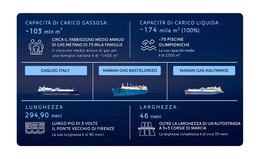 Infografica con foto e caratteristiche tecniche di tre navi metaniere.