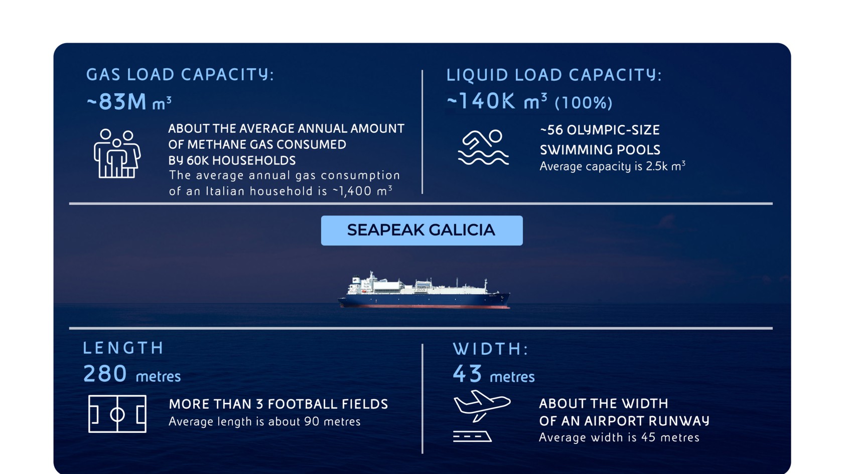 Main characteristics of the Seapeak Galicia.