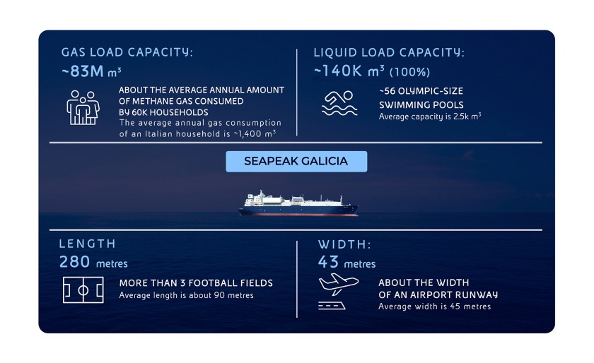 Main characteristics of the Seapeak Galicia.