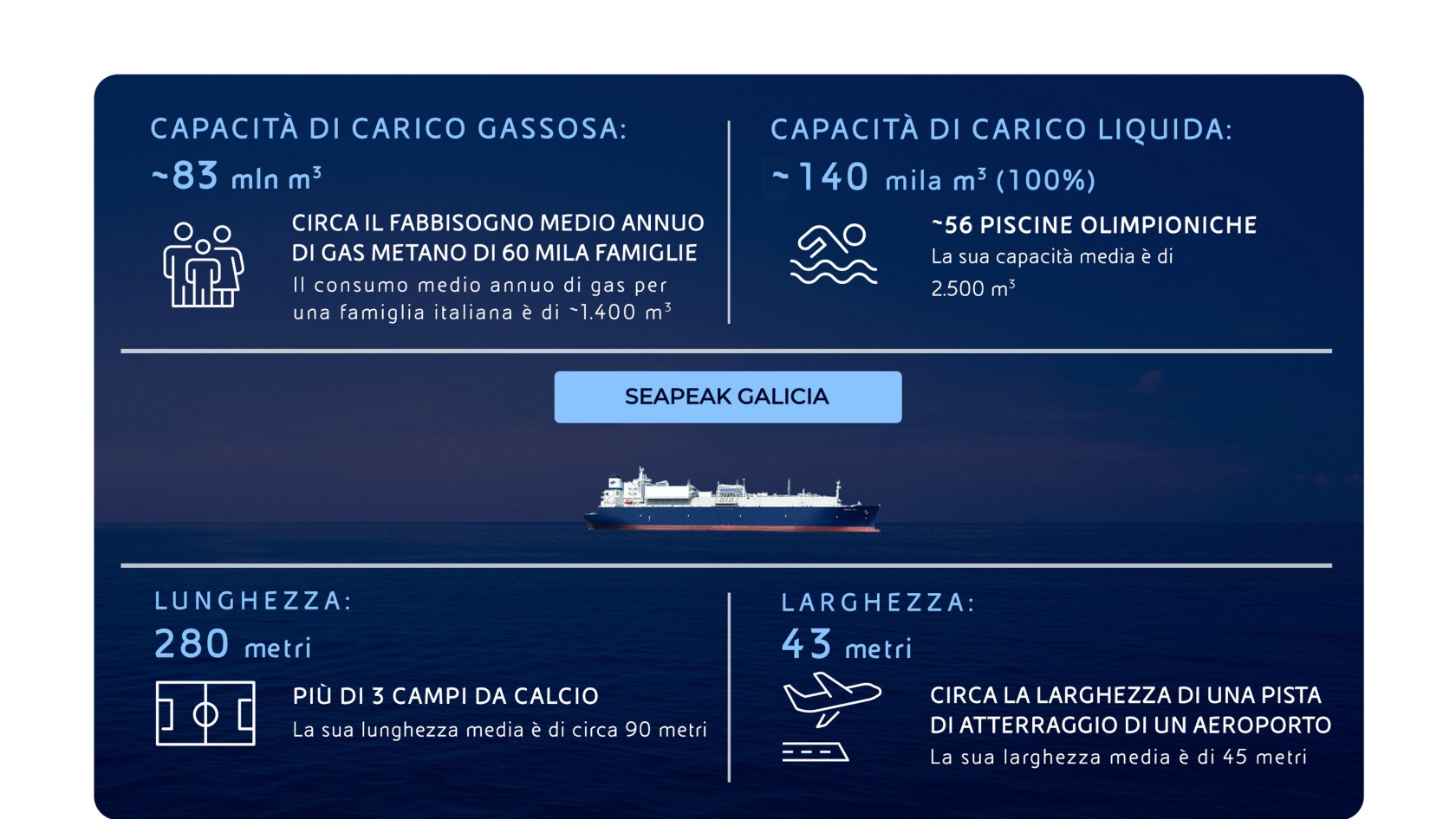 Infografica con foto e caratteristiche tecniche di una nave metaniera.