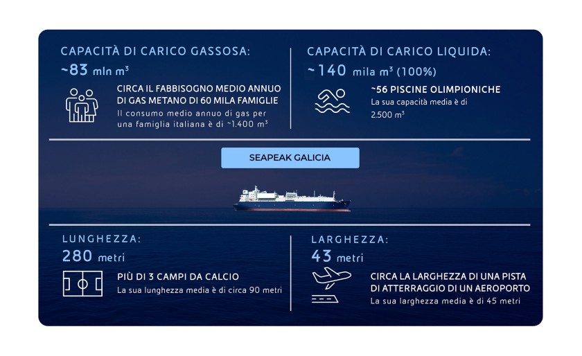 Infografica con foto e caratteristiche tecniche di una nave metaniera.