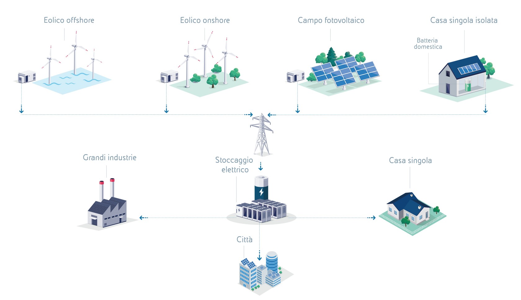 Infografica indicante il metodo di accumulo di energia tramite tecnologie di stoccaggio termico come leva di stabilizzazione. 