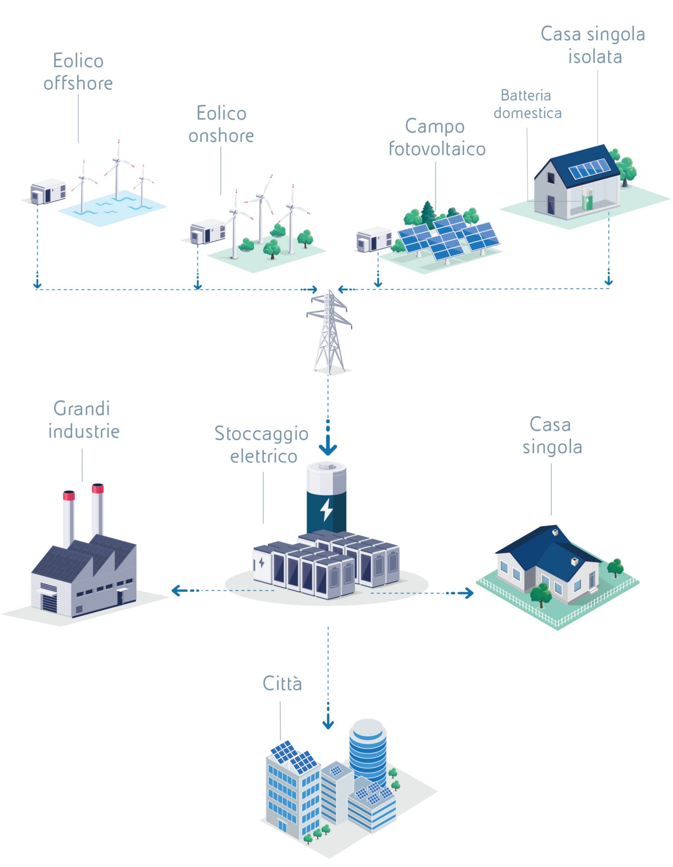 Infografica indicante il metodo di accumulo di energia tramite tecnologie di stoccaggio termico come leva di stabilizzazione. 