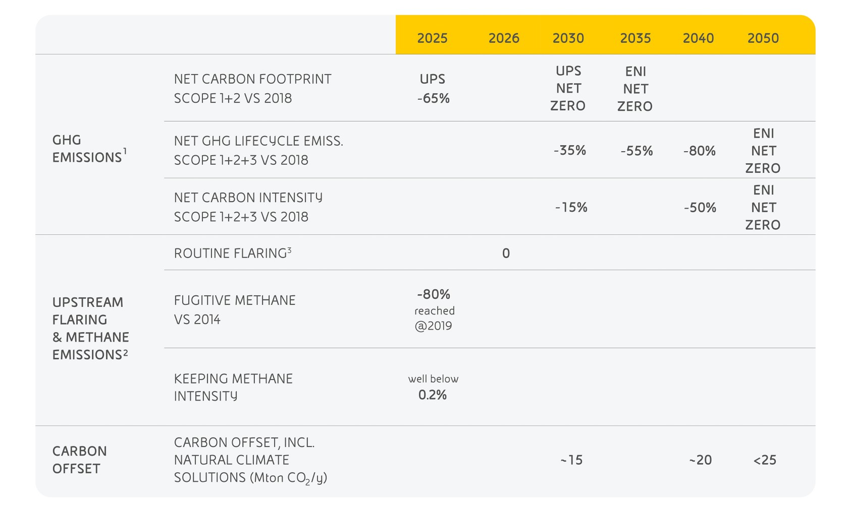 Table with the main decarbonization targets