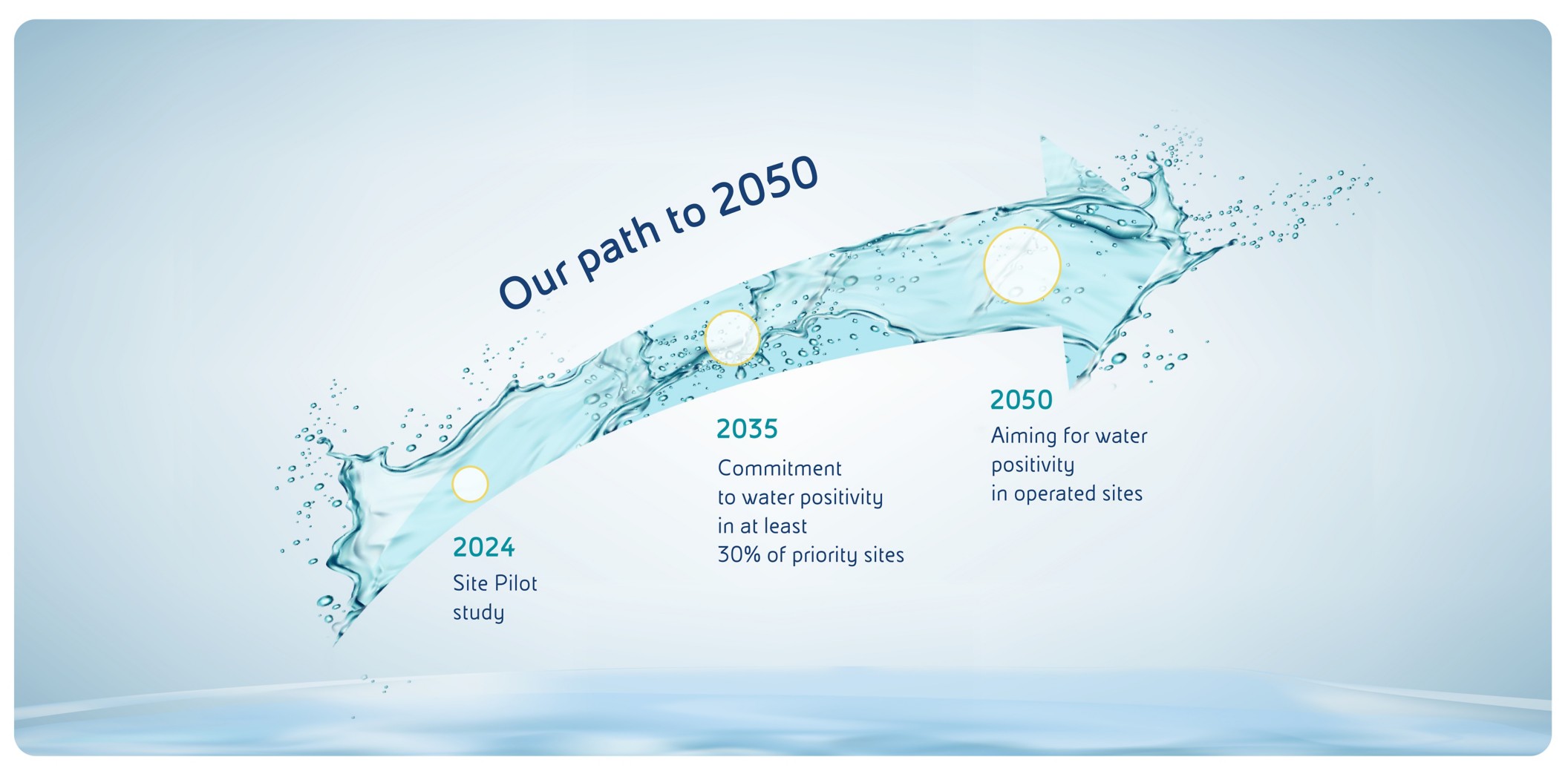 Timeline of Eni’s water resource management milestones towards 2050. 