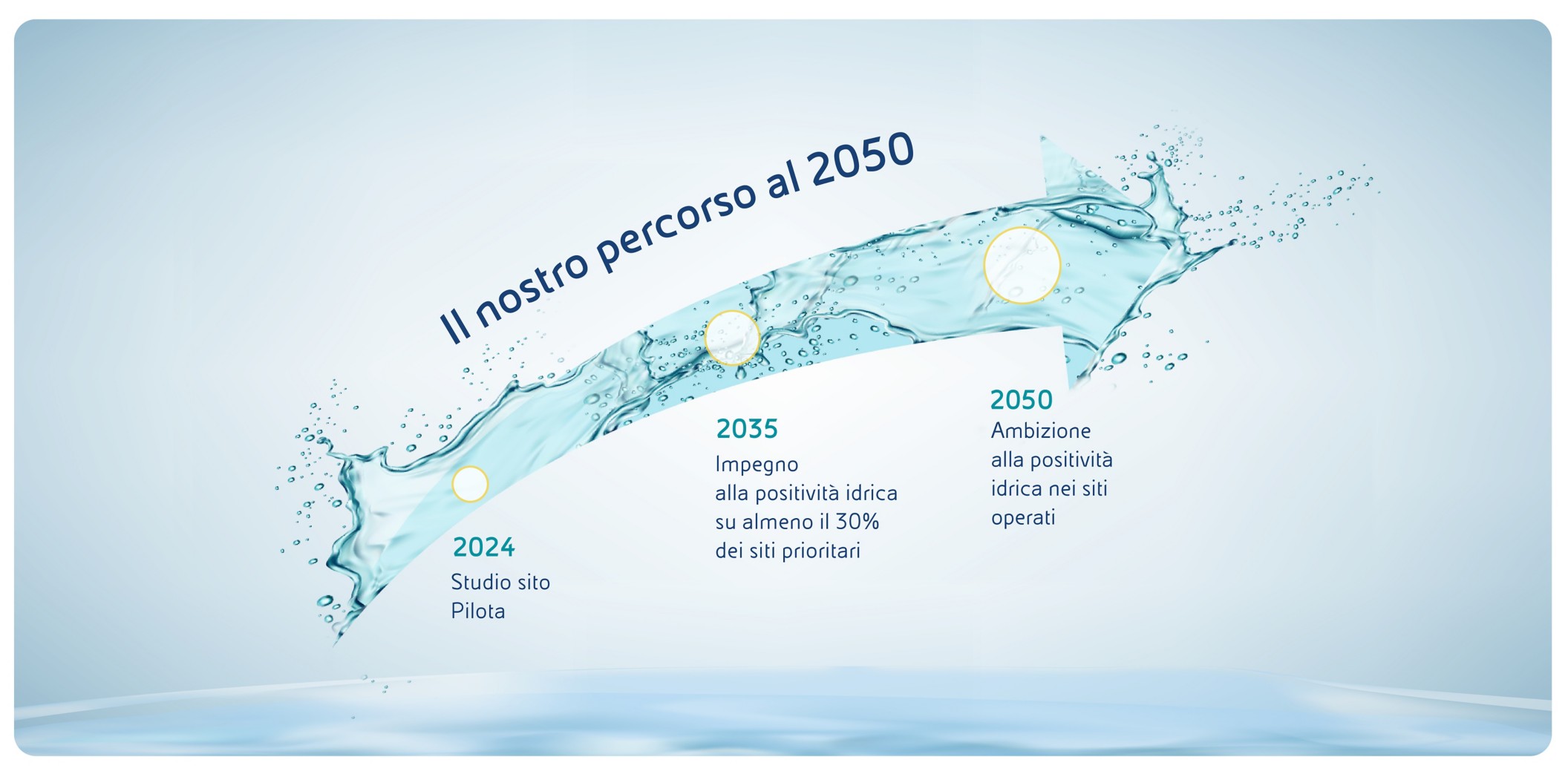 Timeline visiva che scandisce gli step temporali del percorso di Eni al 2050 sulla gestione delle risorse idriche