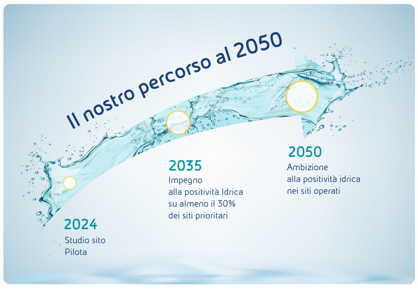 Timeline visiva che scandisce gli step temporali del percorso di Eni al 2050 sulla gestione delle risorse idriche