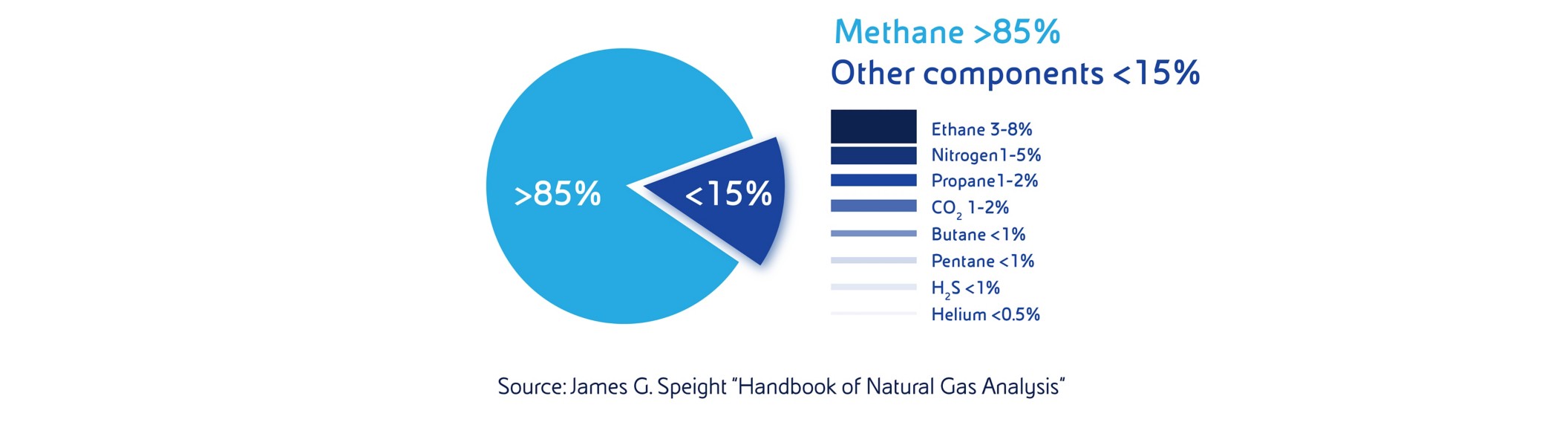 Pie chart showing natural gas composition: over 85% methane and less than 15% other components (ethane, nitrogen, propane, CO₂, etc.).