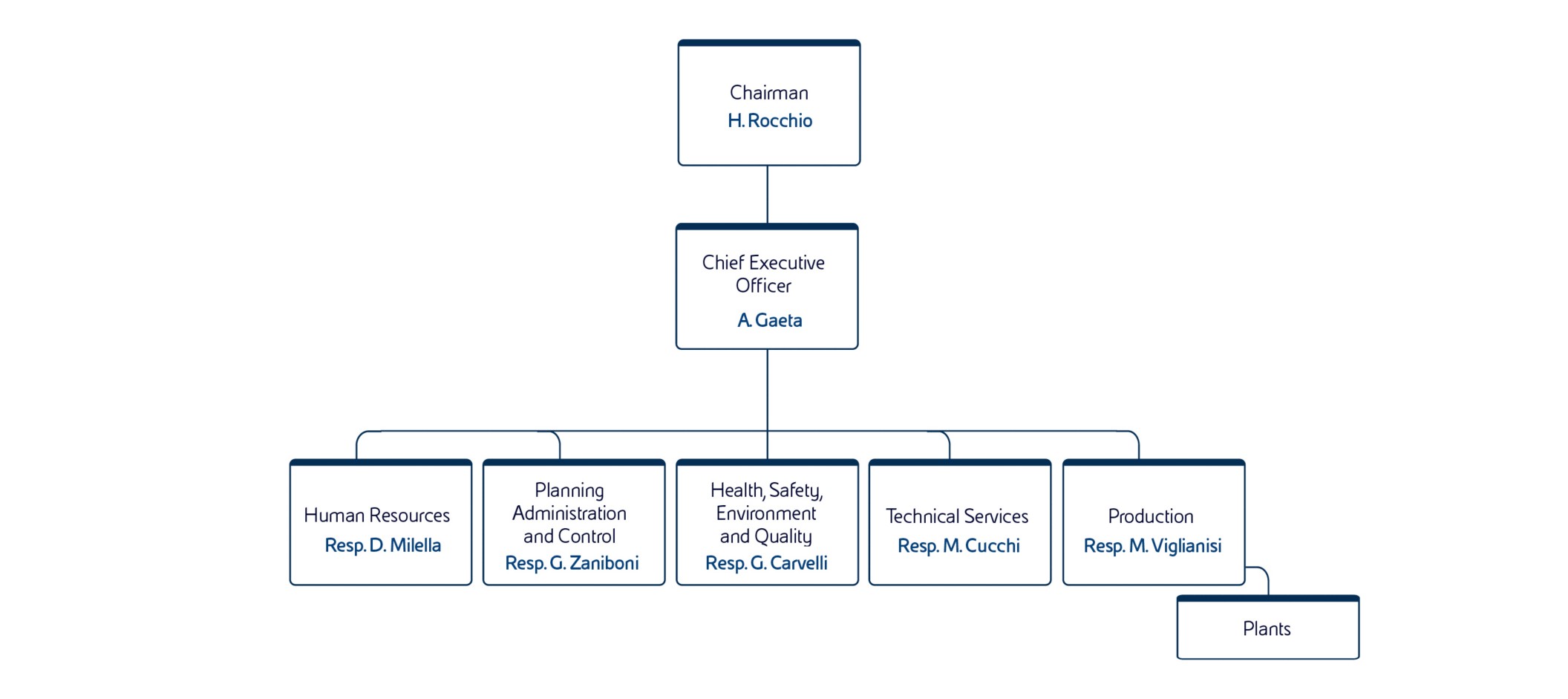 Corporate structure of Enipower, an Eni subsidiary specialising in generating electricity and steam. 
