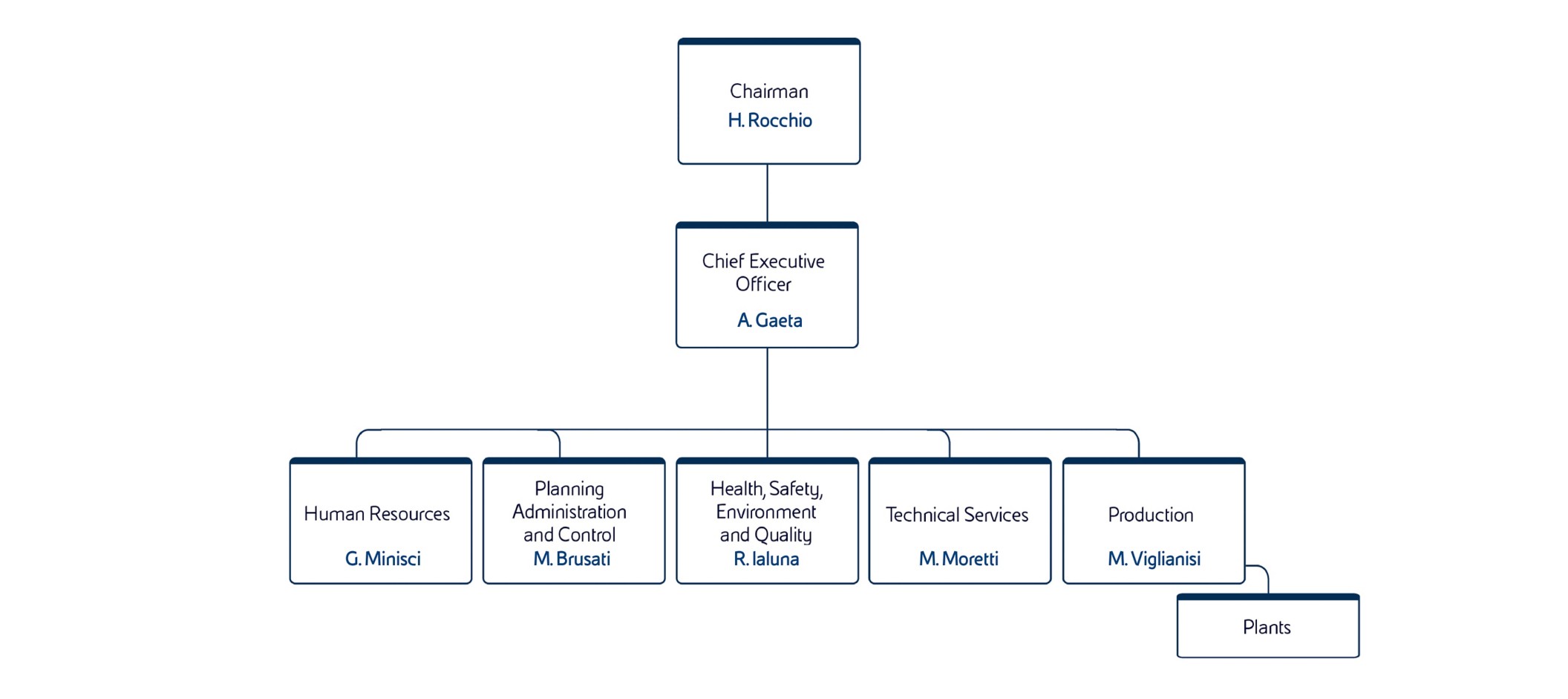 Enipower organizational chart showing the Chairman, Chief Executive Officer and main corporate functions