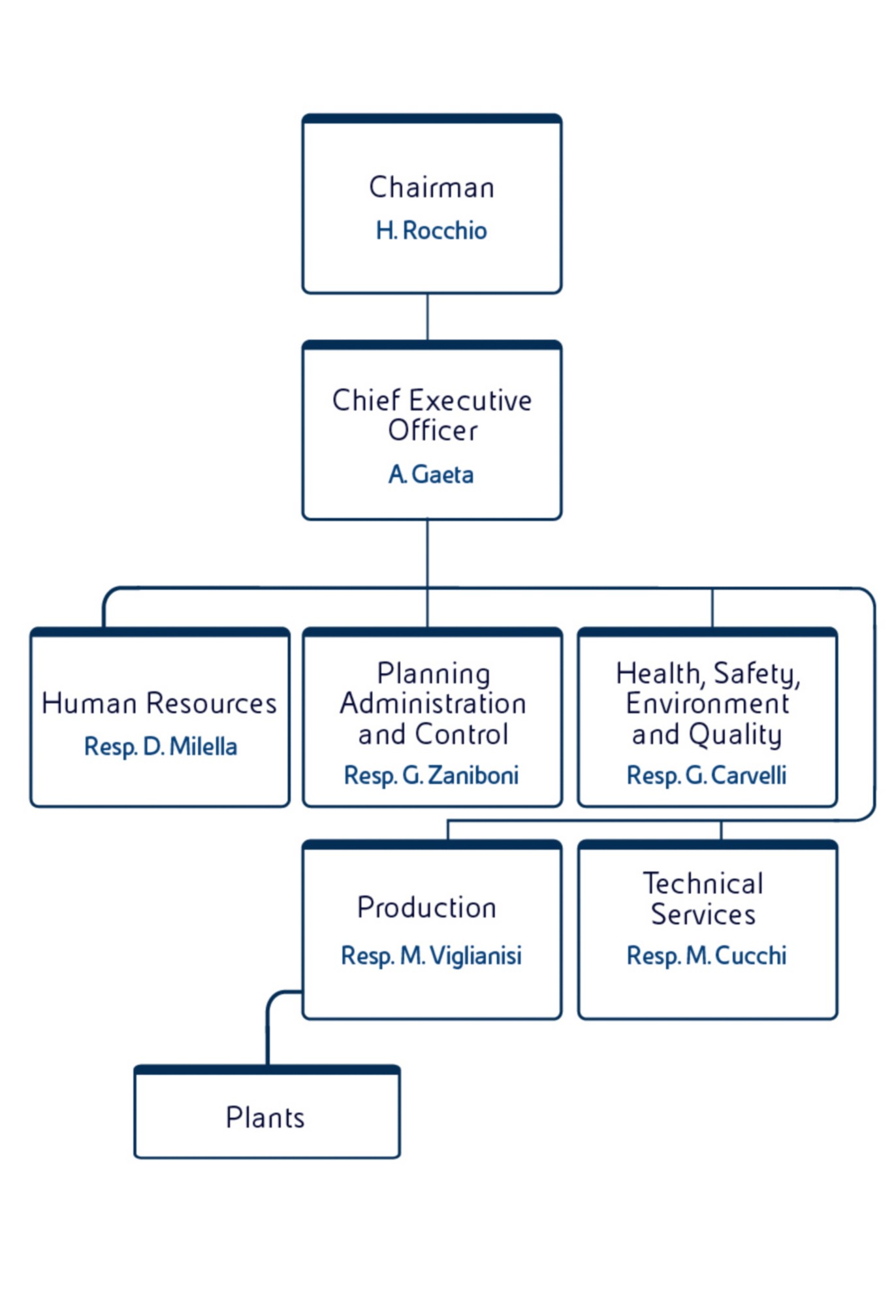 Corporate structure of Enipower, an Eni subsidiary specialising in generating electricity and steam. 