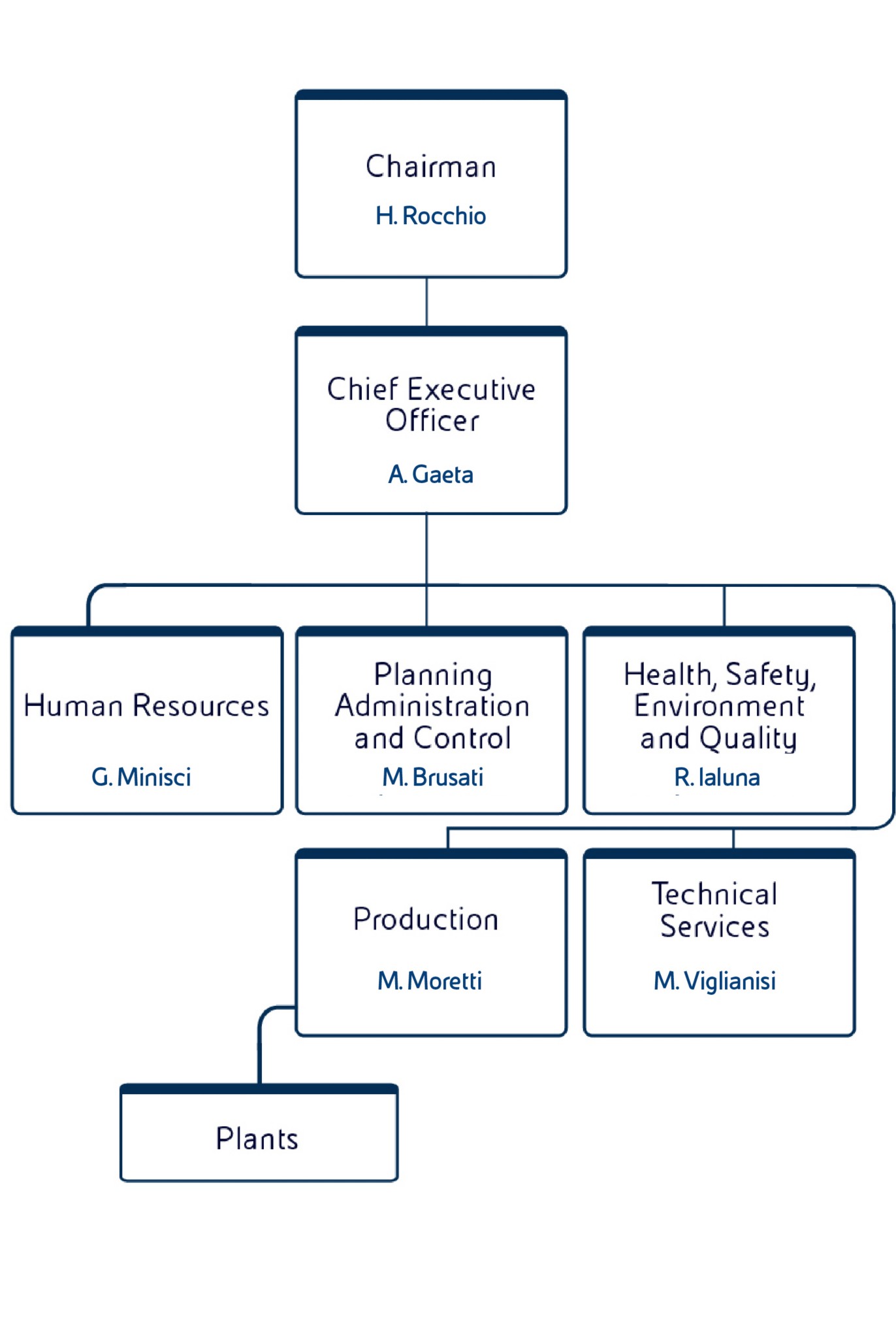 Enipower organizational chart showing the Chairman, Chief Executive Officer and main corporate functions.