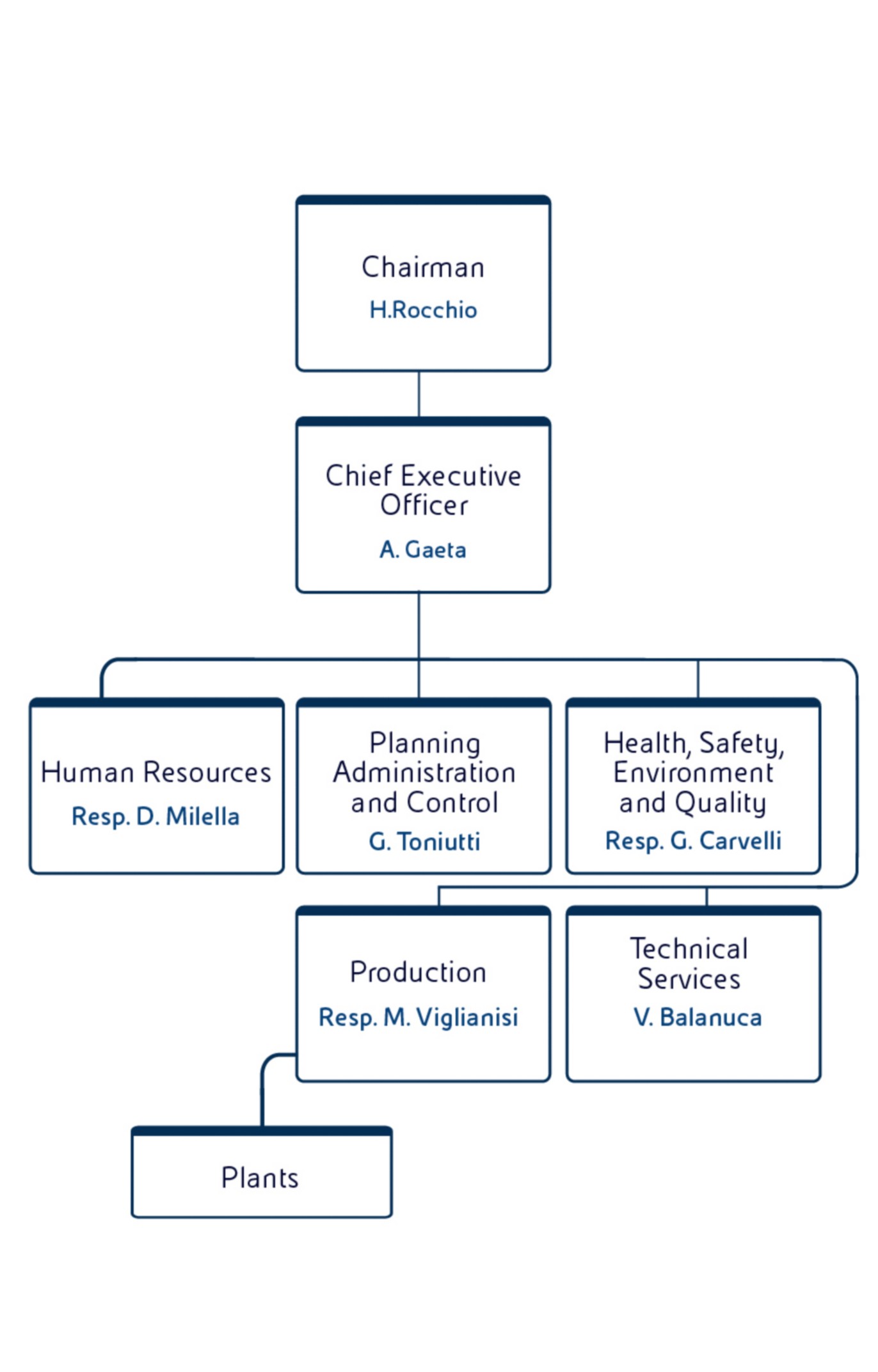 Corporate structure of Enipower, an Eni subsidiary specialising in generating electricity and steam. 