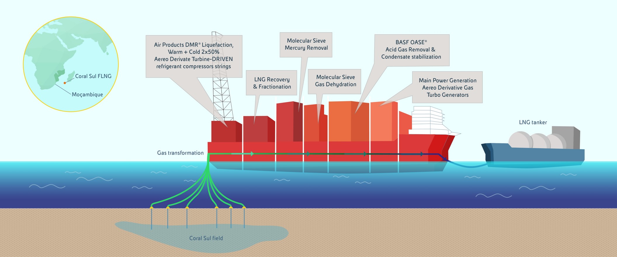 Illustrazione di un impianto galleggiante di estrazione e liquefazione del gas