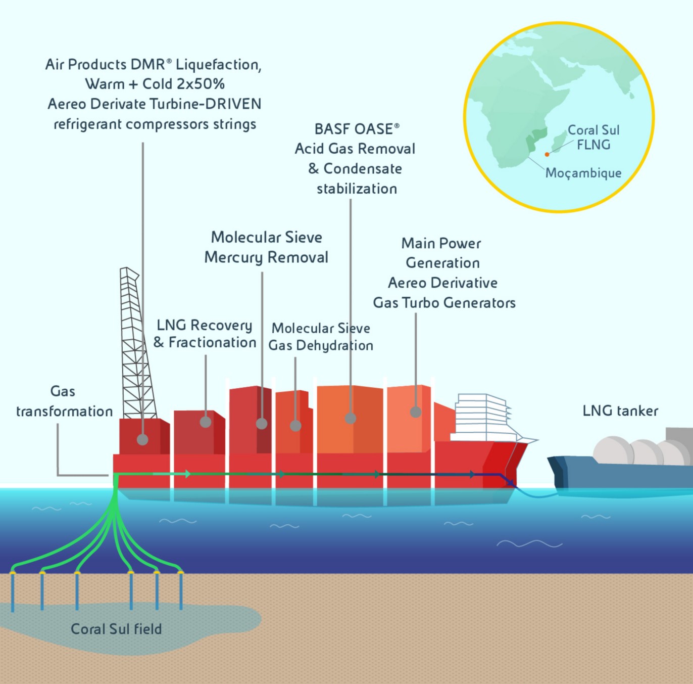 Illustrazione di un impianto galleggiante di estrazione e liquefazione del gas