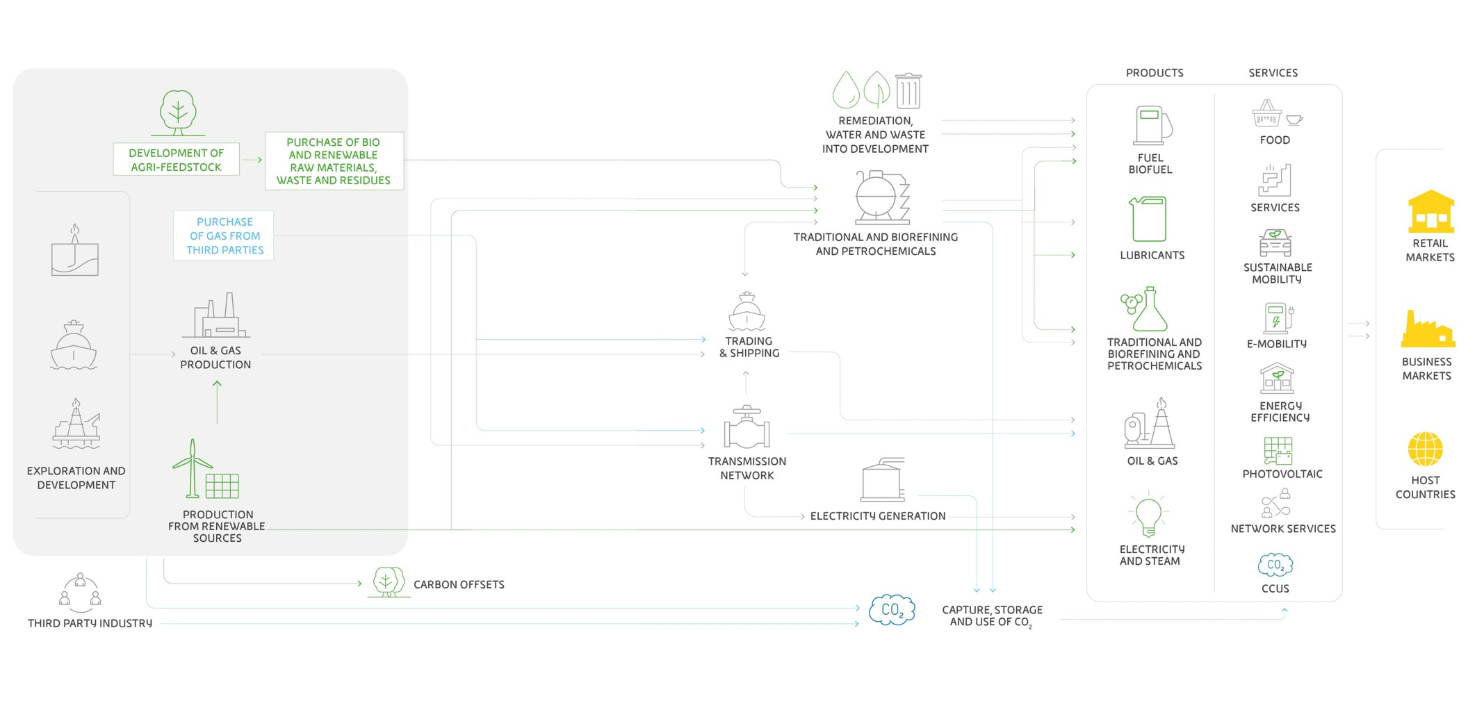 Infographic depicting the value chain of Eni, which has a significant presence in energy production.