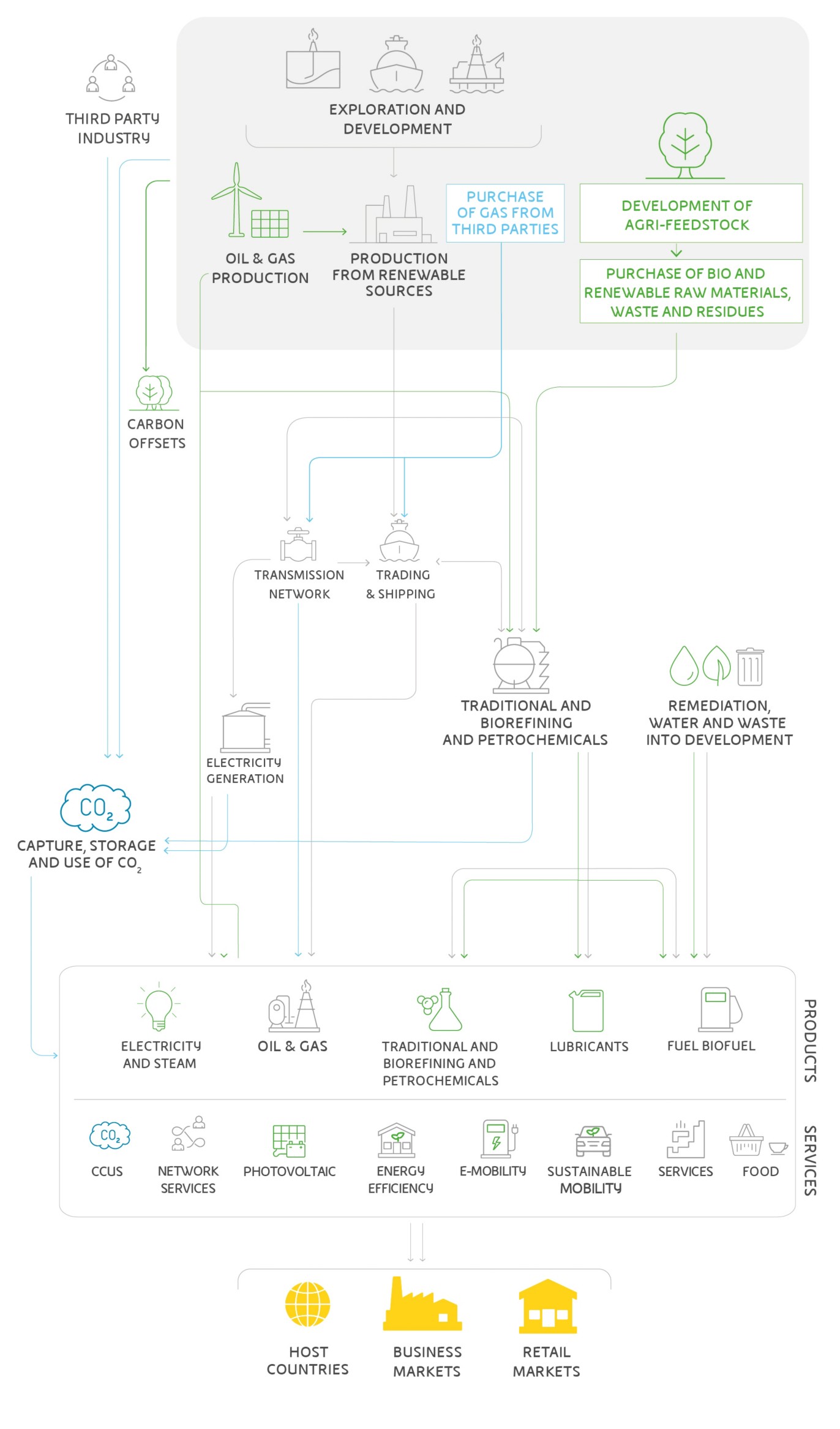 Infographic depicting the value chain of Eni, which has a significant presence in energy production.