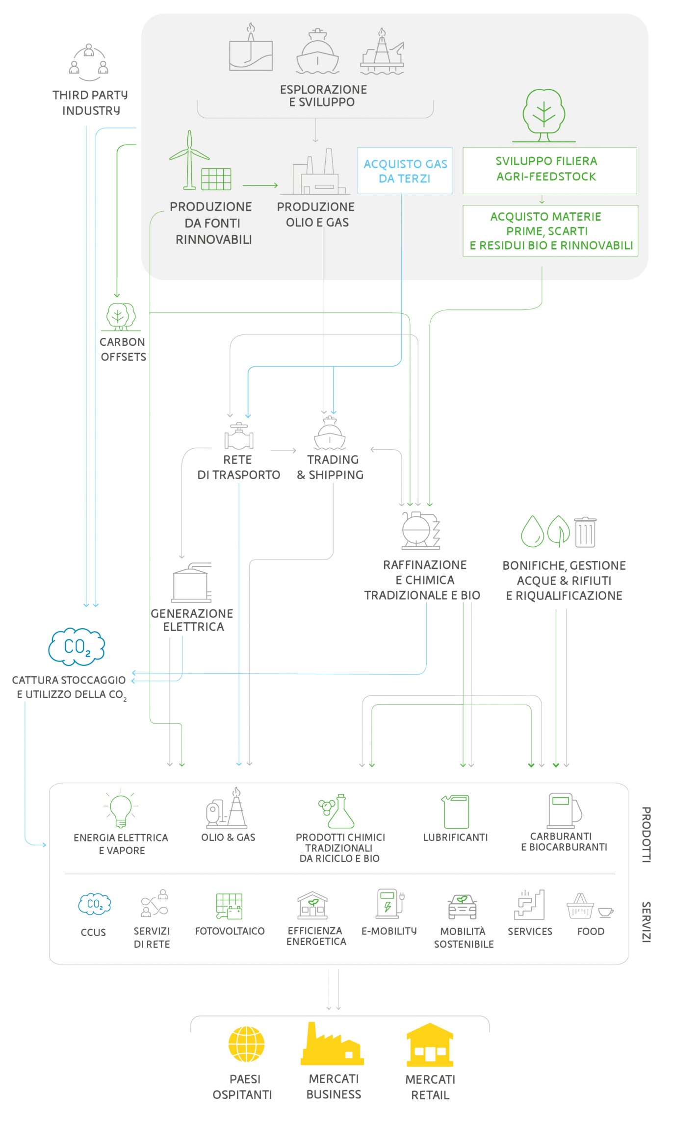 Infografica raffigurante la catena del valore di Eni, che vanta una rilevante presenza nella produzione dell’energia.