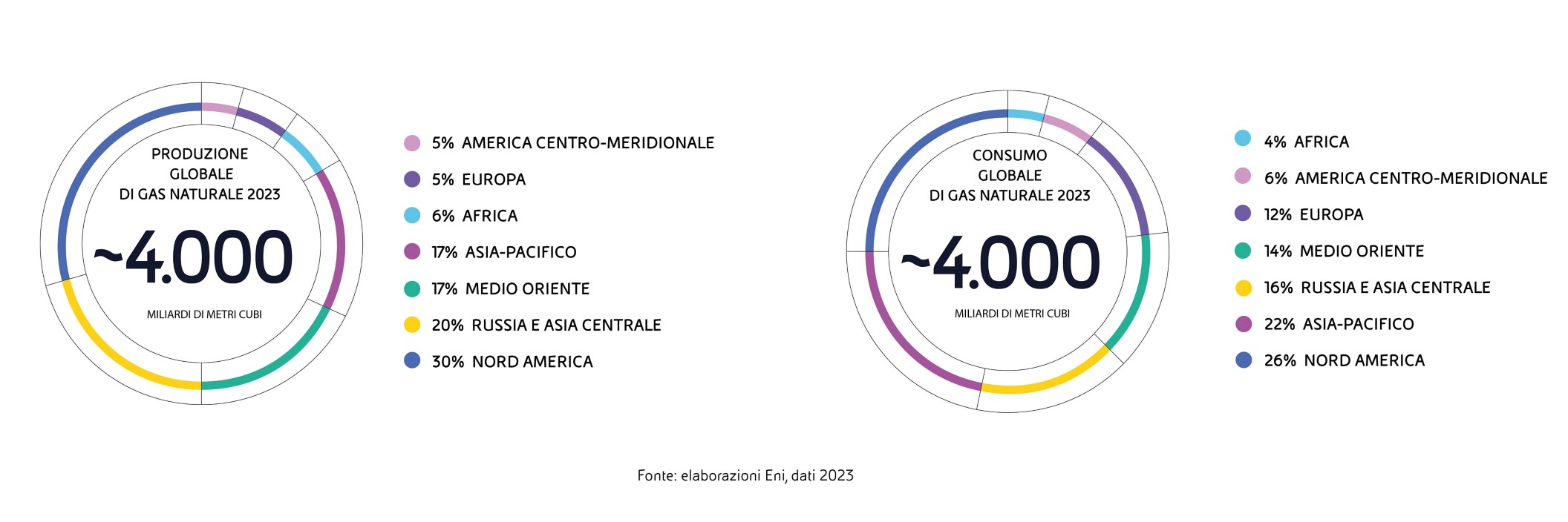 Grafico indicante la produzione e il consumo globale di gas naturale nel mondo nel 2023. 