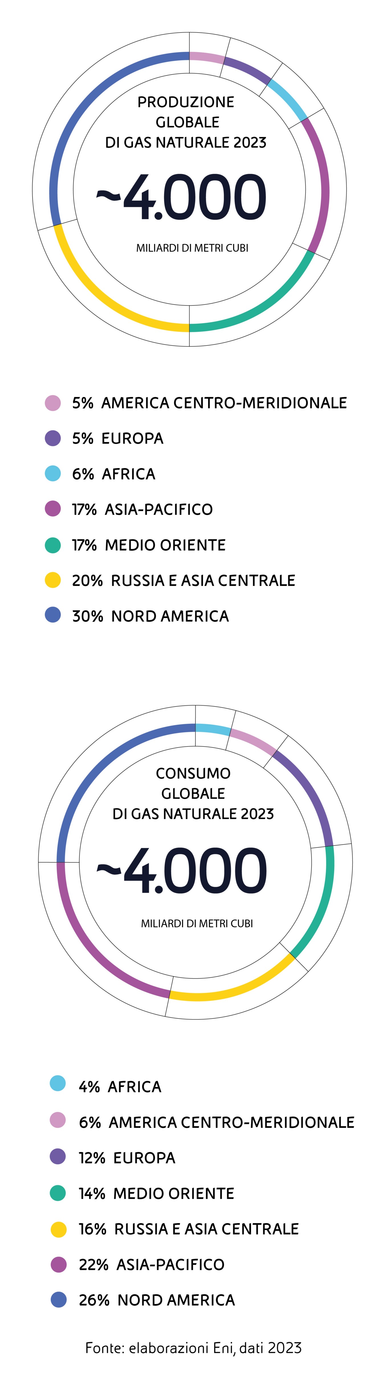 Grafico indicante la produzione e il consumo globale di gas naturale nel mondo nel 2023. 