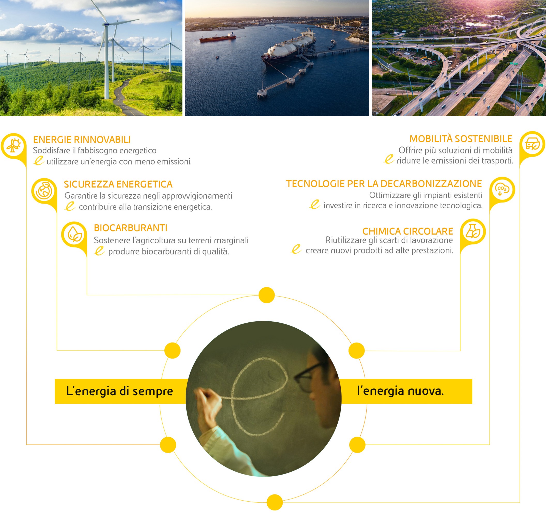 Infografica esplicativa delle azioni compiute da Eni per offrire prodotti che accelerano il percorso di decarbonizzazione.