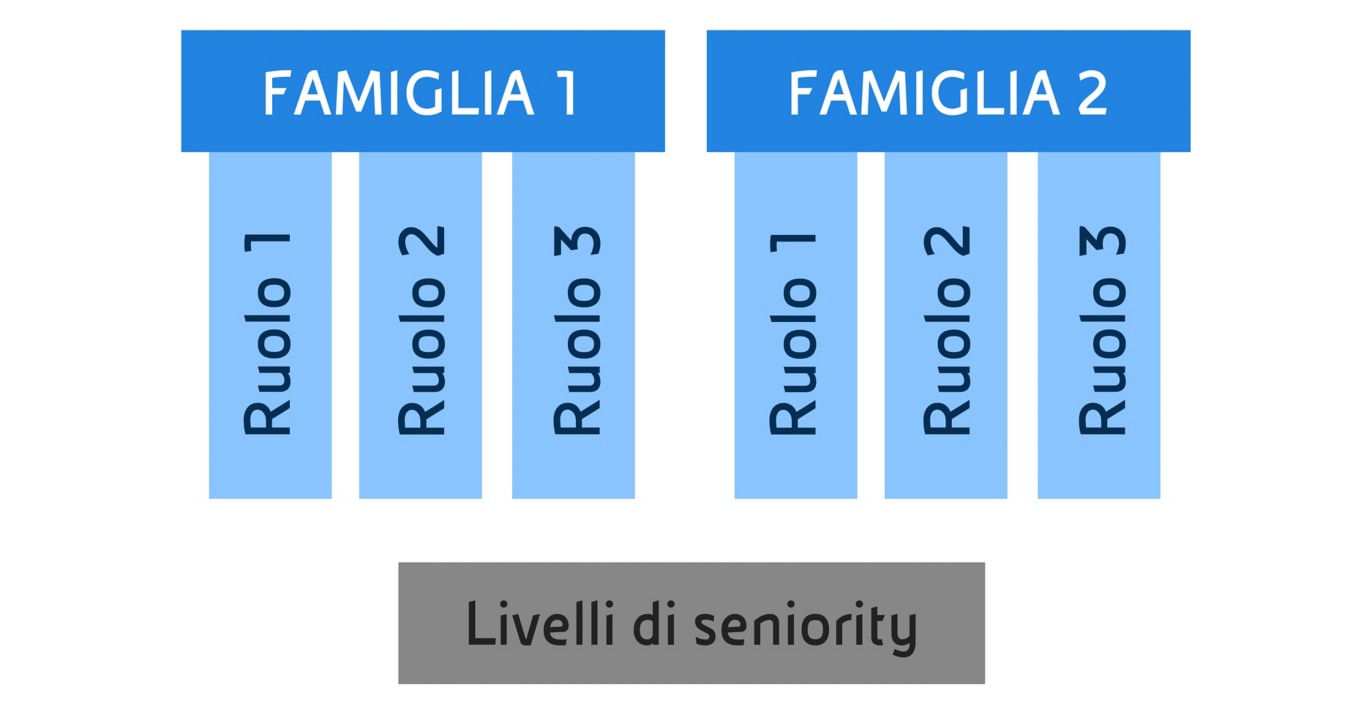 La rappresentazione visiva del nostro know-how specialistico di Area Professionale. 