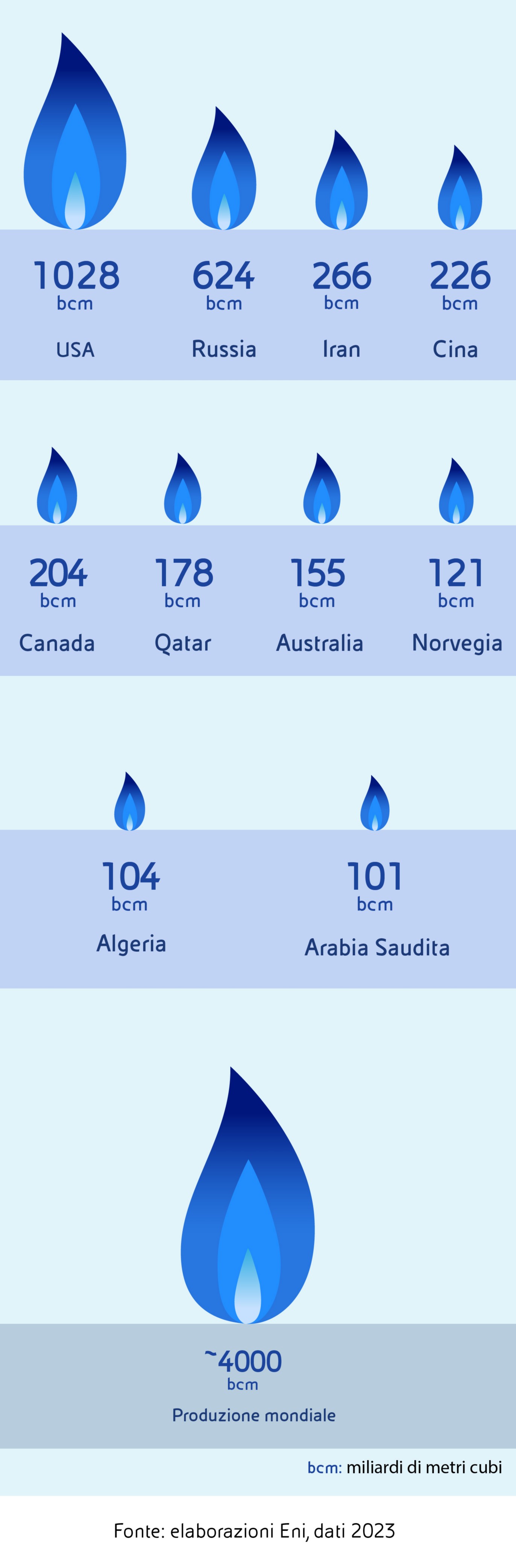 Grafico che mostra le riserve mondiali di gas naturale nel 2023 (fonte: World Energy Review 2024 - edizione di giugno). 
