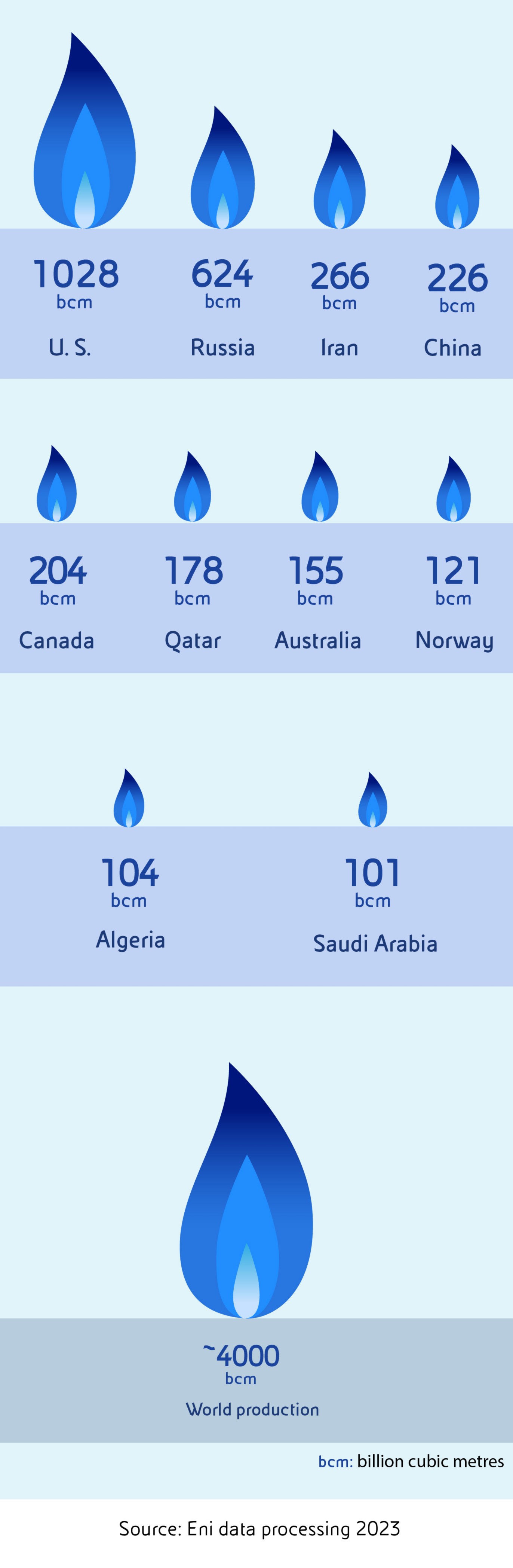 The 2023 natural gas production data for the USA, Russia, Iran, China, Canada, Qatar, Australia, Norway, Algeria, and Saudi Arabia, taken from Eni's World Energy Review.