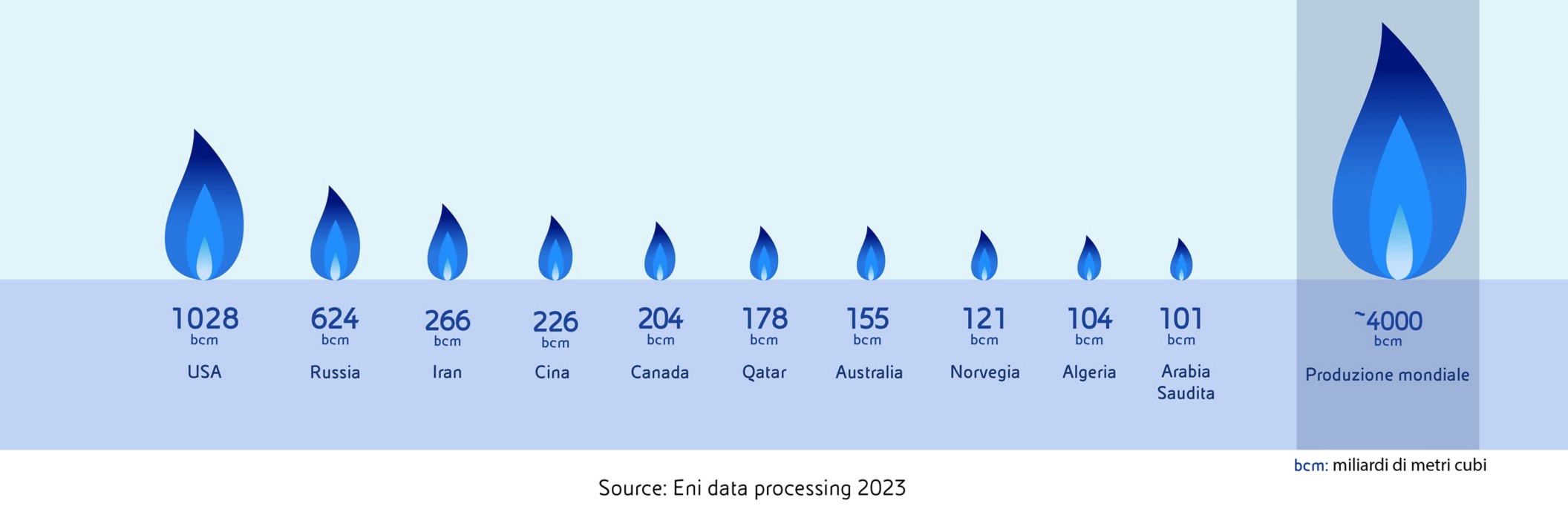 Graphic of global natural gas reserves in 2023 (source: World Energy Review 2024 - June Edition). 