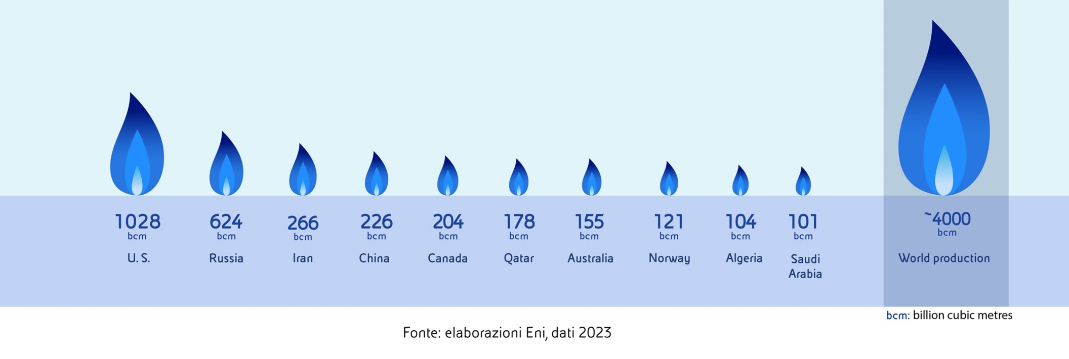 I dati della produzione di gas naturale in USA, Russia, Iran. Cina, Canada, Qatar, Australia, Norvegia, Algeria, Arabia Saudita nel 2023, tratti dal World Energy Review di Eni.
