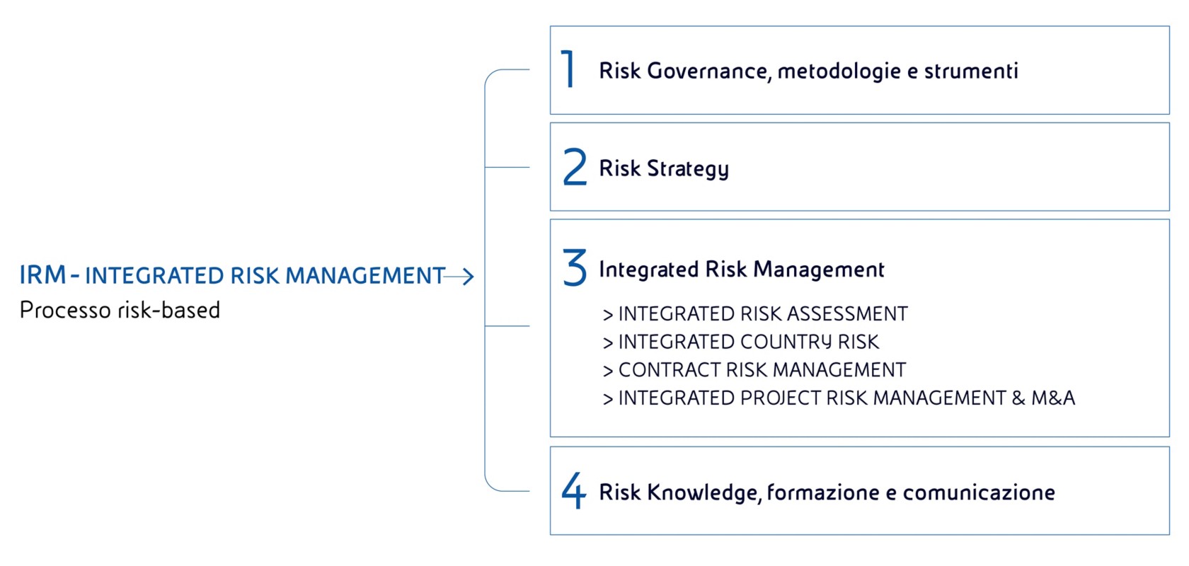 Risk Management Integrato | Eni