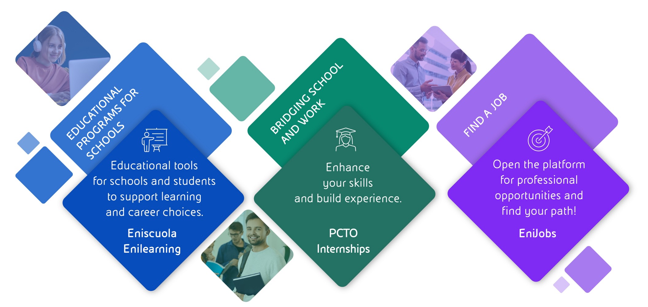 Infographic explaining Eni Orientamento, which supports students from school to joining the company. 
