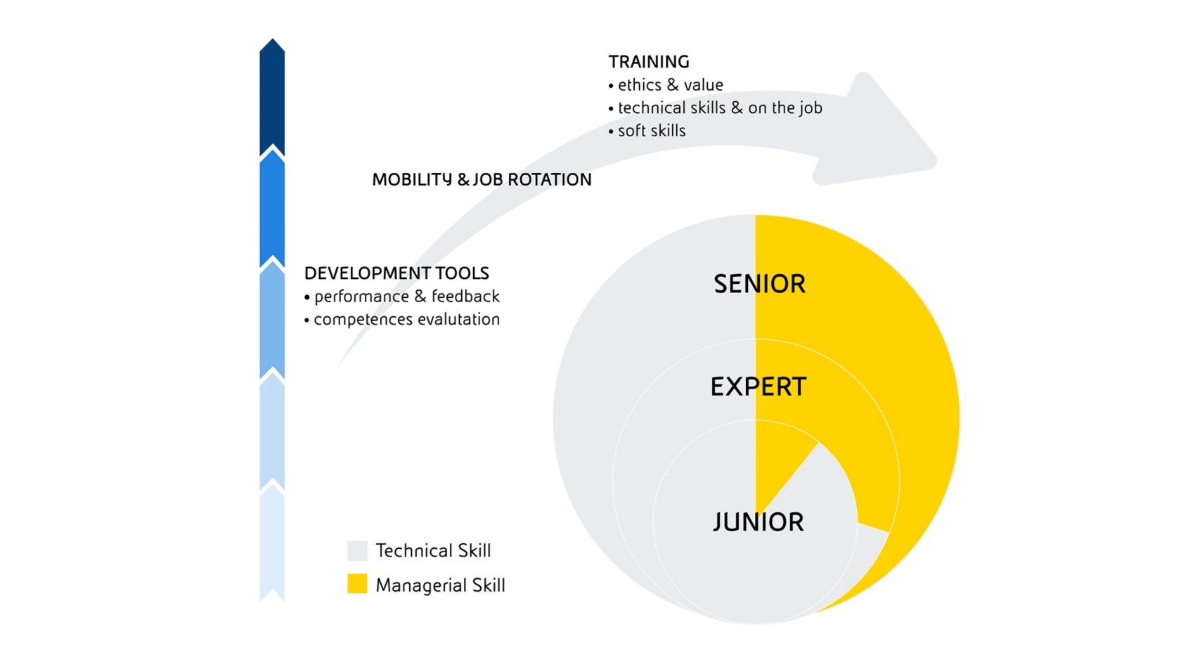 Infographic of Eni’s tools for internal mobility and professional development of people at the company. 