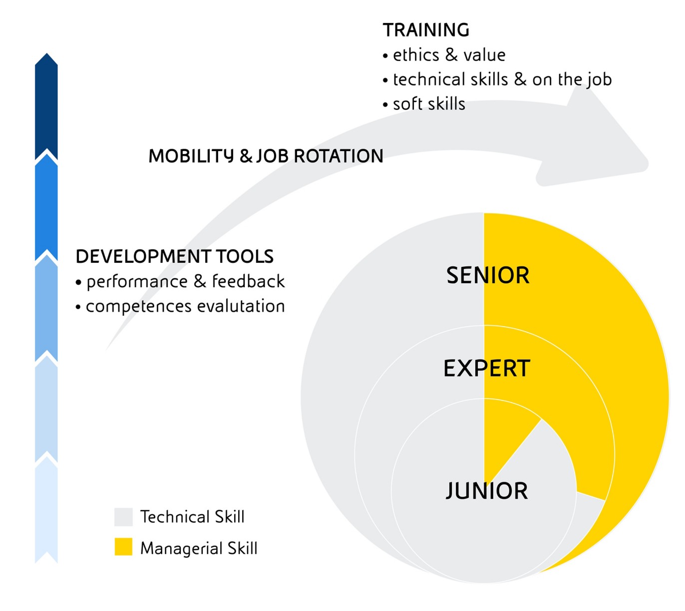 Infographic of Eni’s tools for internal mobility and professional development of people at the company. 