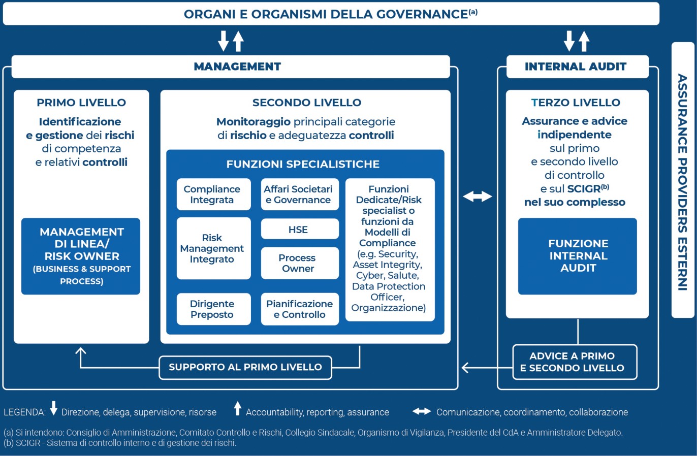 Risk Management Integrato | Eni