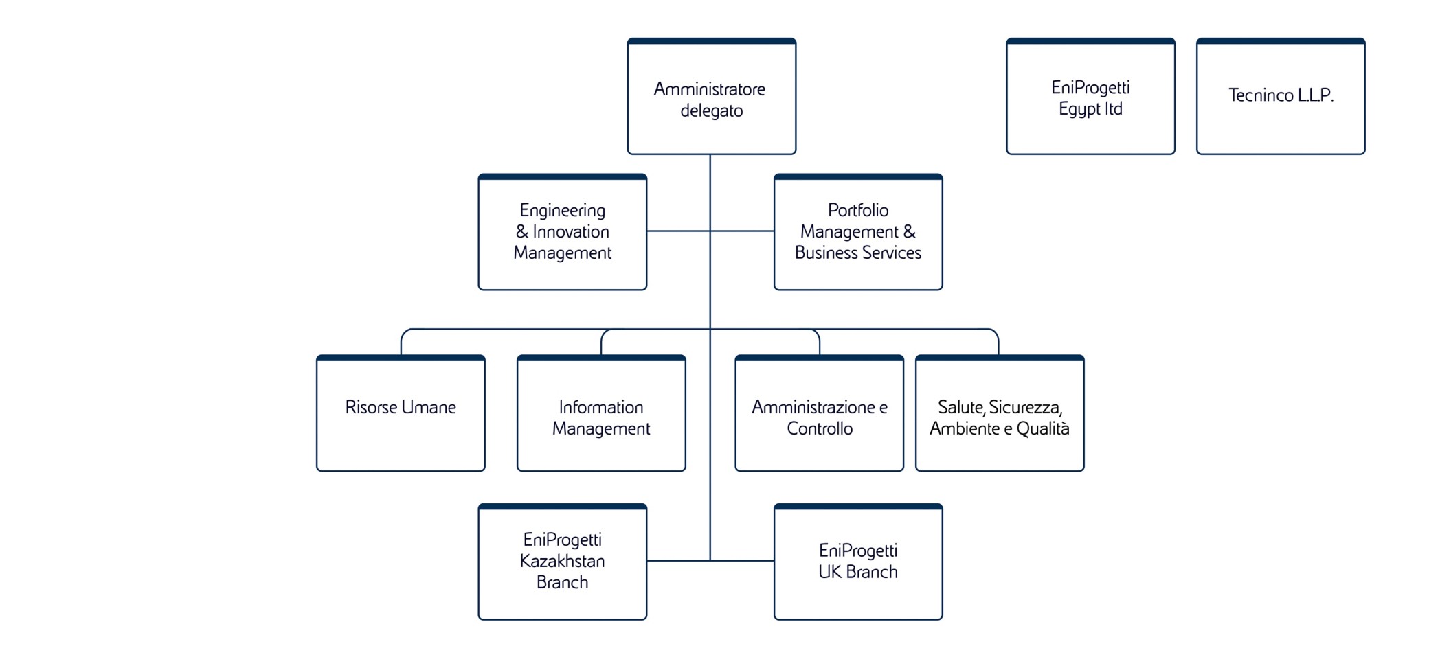Rappresentazione grafica della struttura societaria di EniProgetti