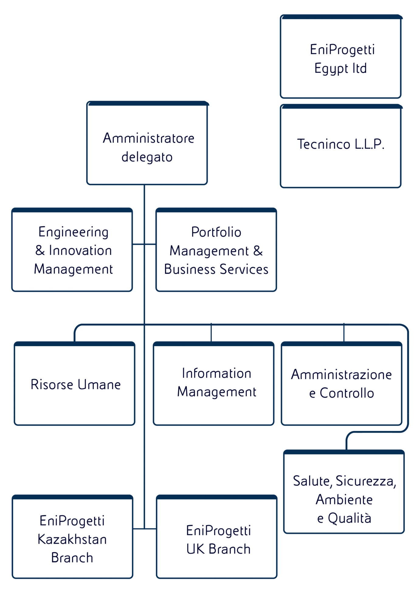 Rappresentazione grafica della struttura societaria di EniProgetti