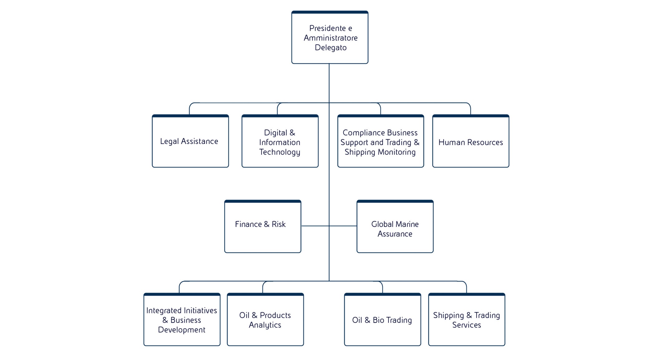 La struttura societaria di Eni Trade & Biofuels (ETB), che opera nel trading globale di olio e prodotti petroliferi.