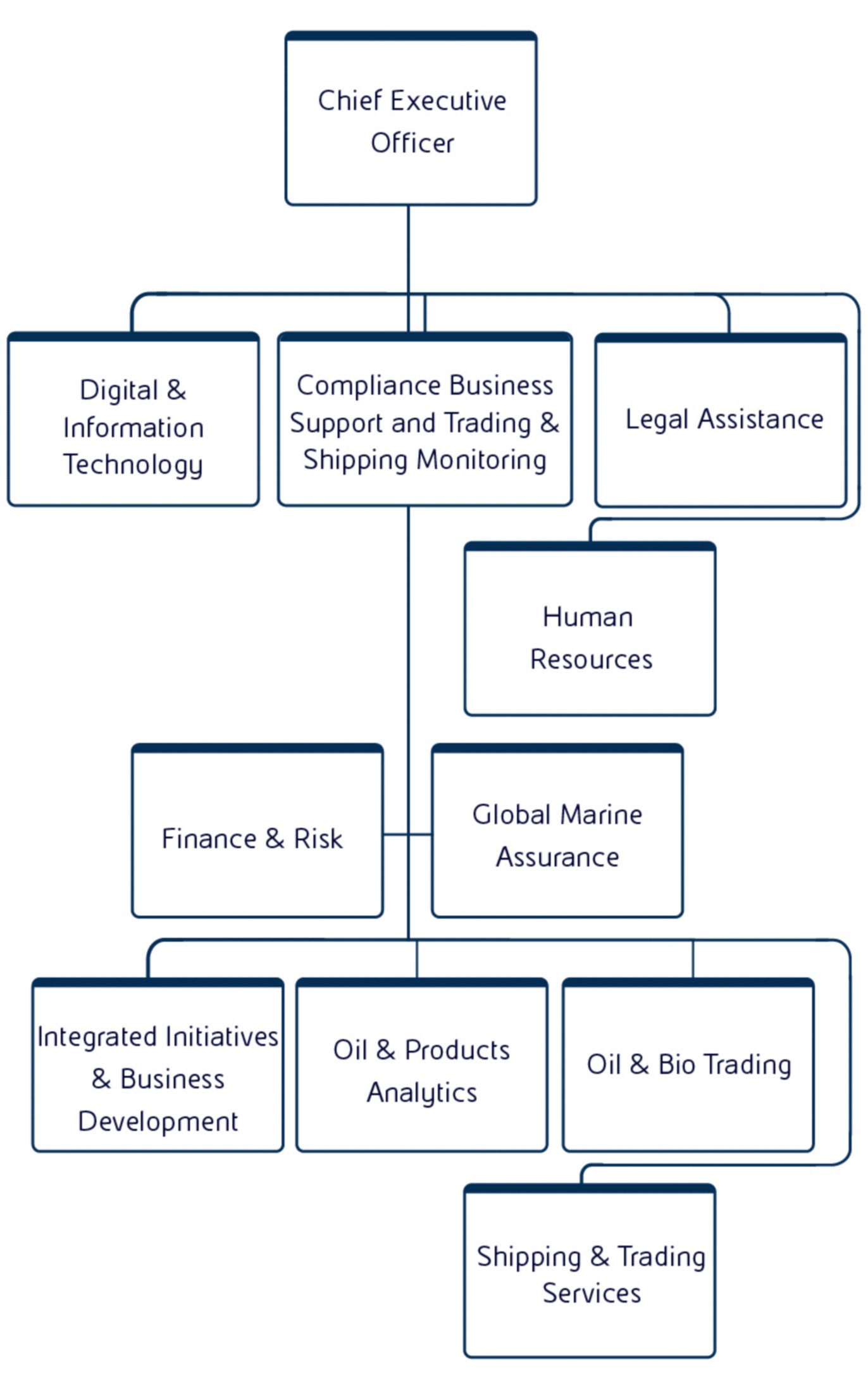 La struttura societaria di Eni Trade & Biofuels (ETB), che opera nel trading globale di olio e prodotti petroliferi.