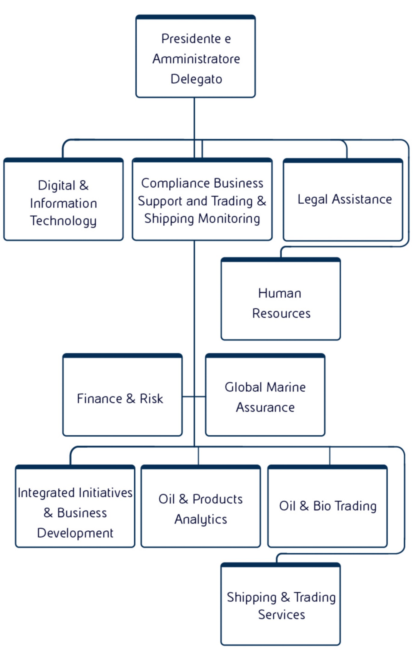 La struttura societaria di Eni Trade & Biofuels (ETB), che opera nel trading globale di olio e prodotti petroliferi.