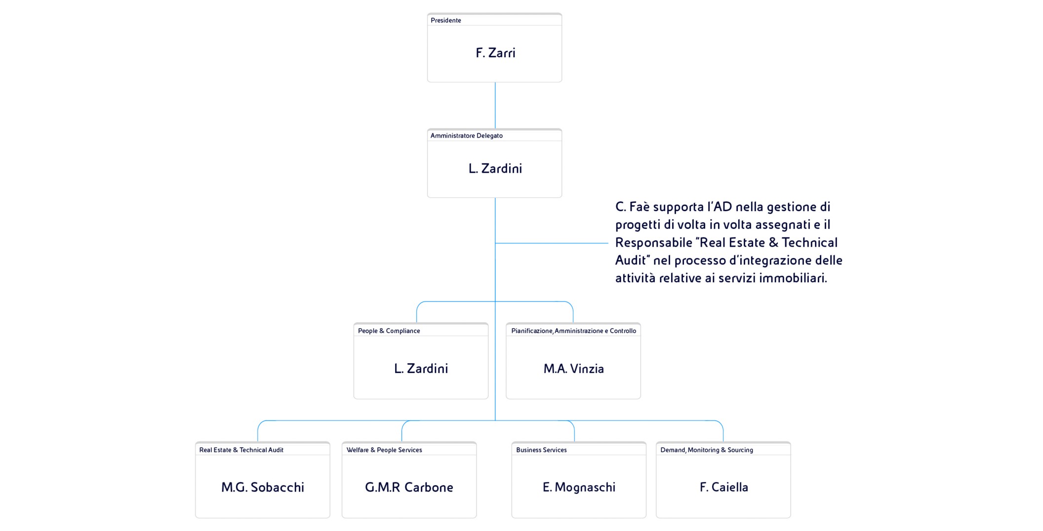 La struttura societaria di EniServizi, la società di Eni che offre servizi integrati a edifici, persone e al business. 