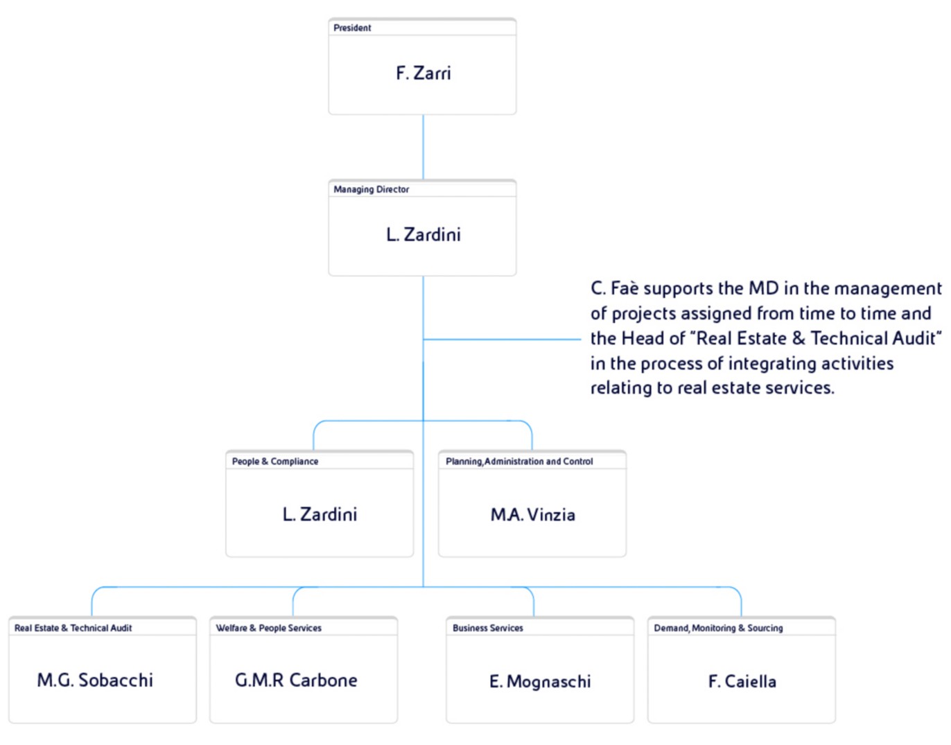 Corporate structure of EniServizi’s, the Eni company that offers comprehensive building, personnel and business services.