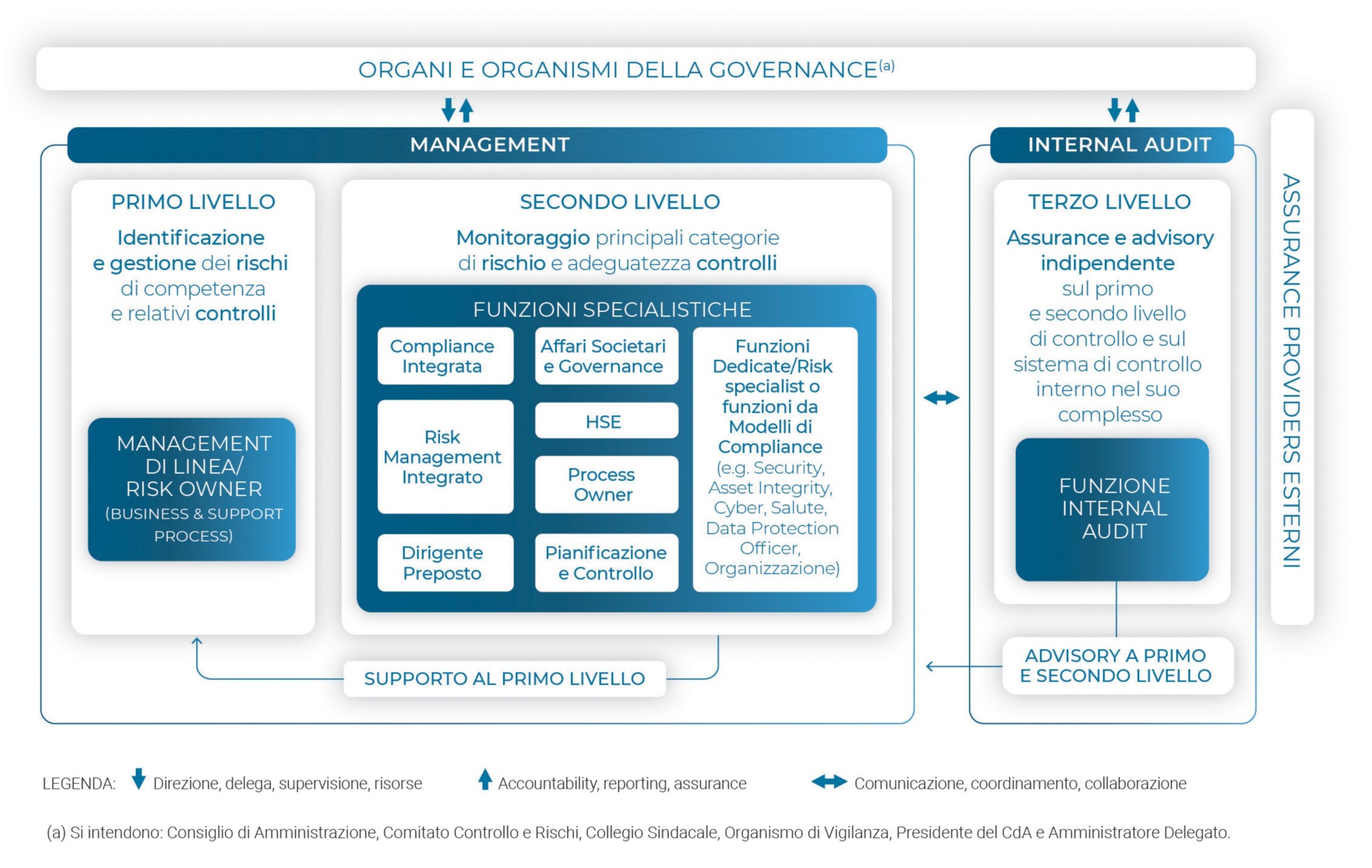 Organi e Organismi della Governance